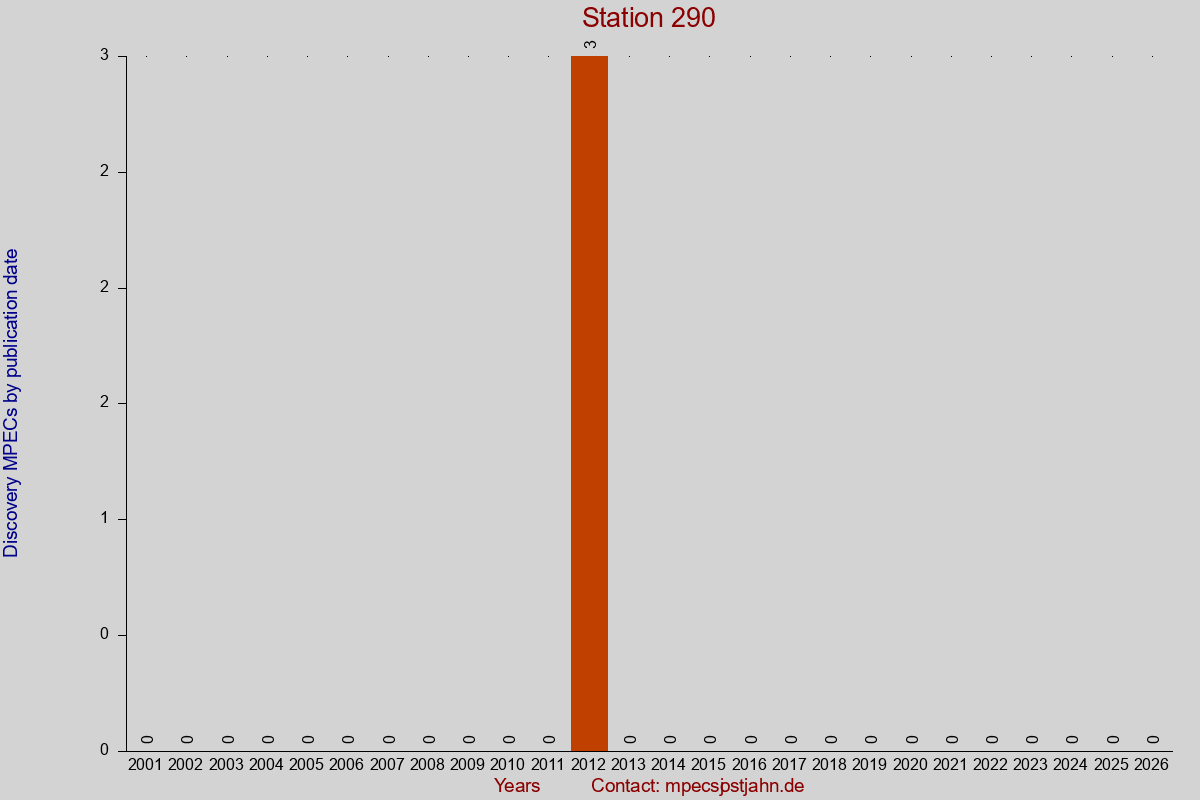 Discovery MPEC totals by publication interval for station 290