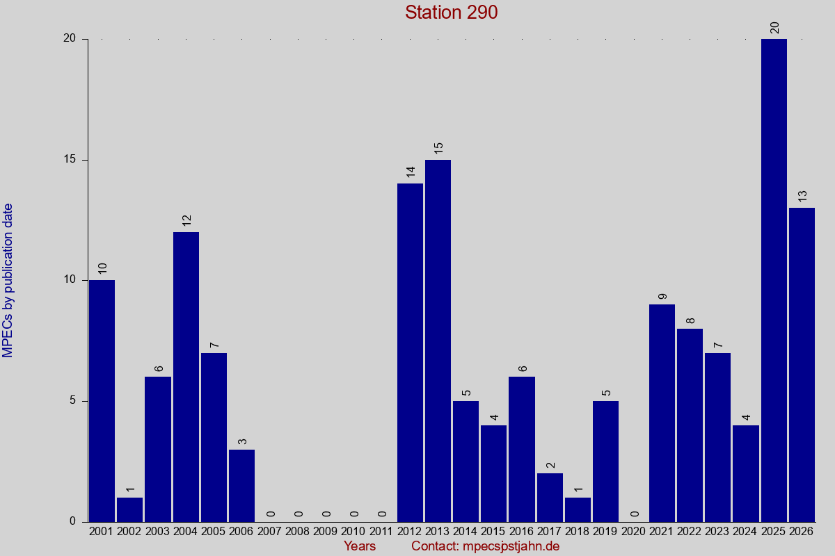MPEC totals by publication interval for station 290