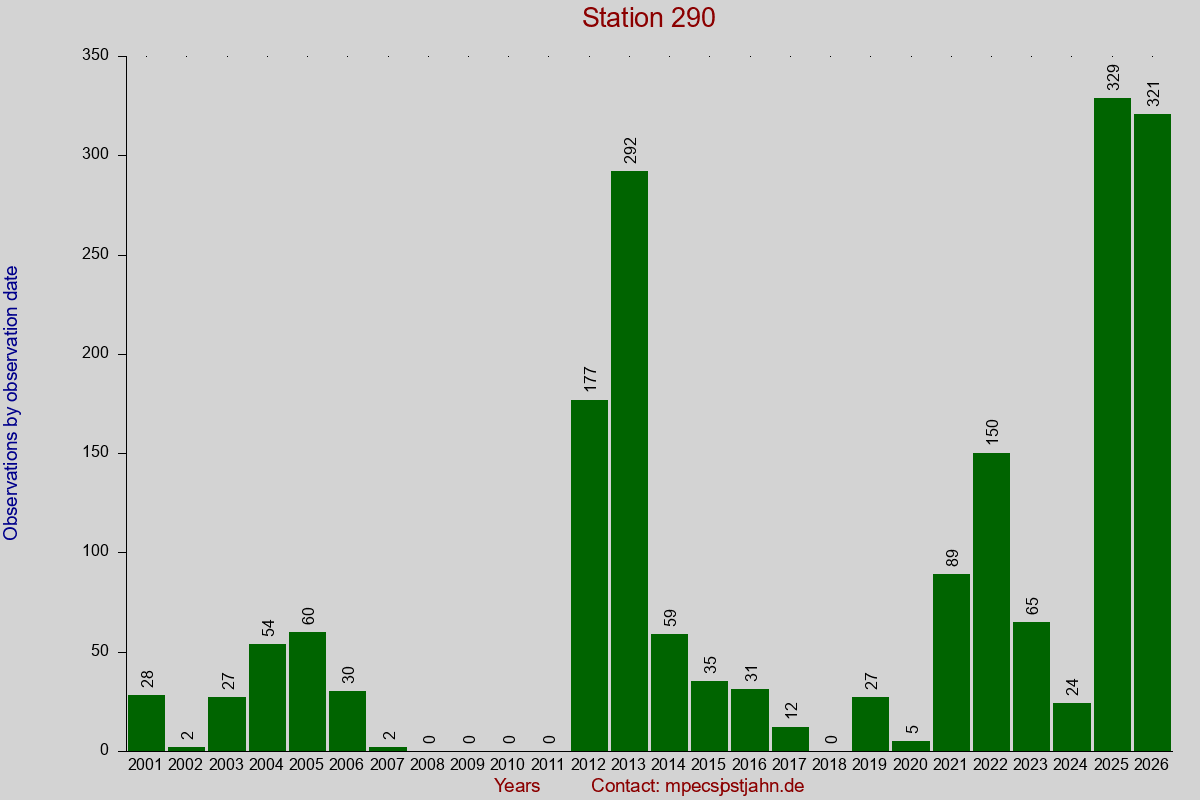 Observation totals by observation interval for station 290