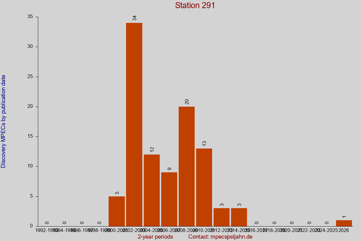 Discovery MPEC totals by publication interval for station 291