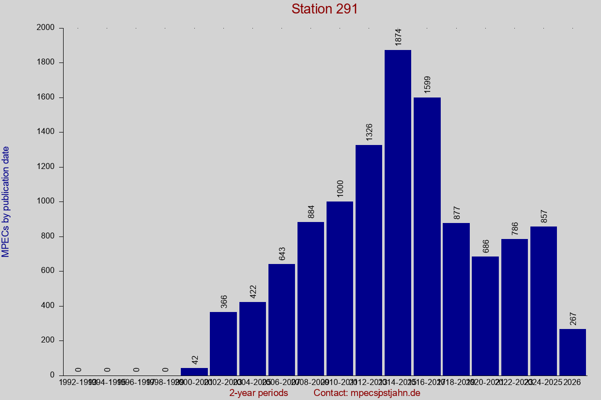 MPEC totals by publication interval for station 291