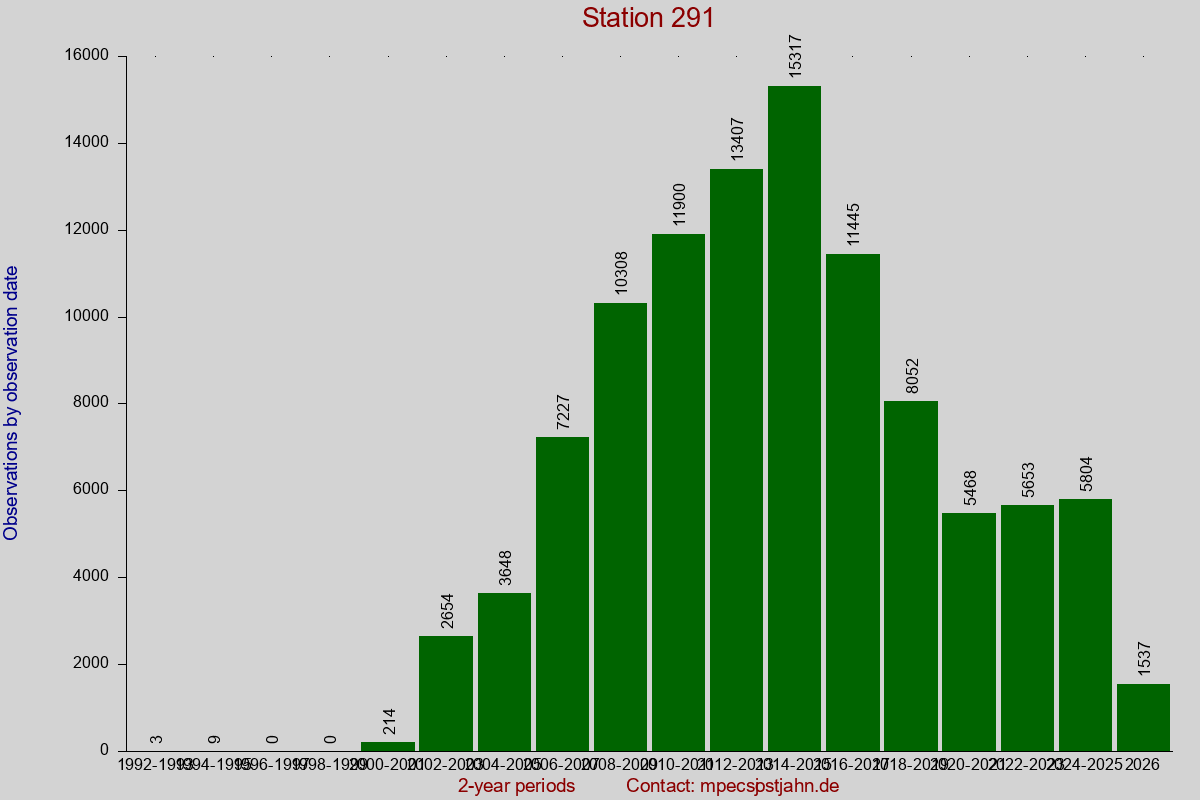 Observation totals by observation interval for station 291