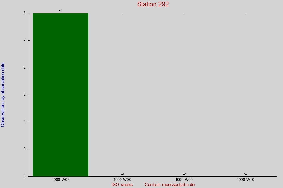Observation totals by observation interval for station 292
