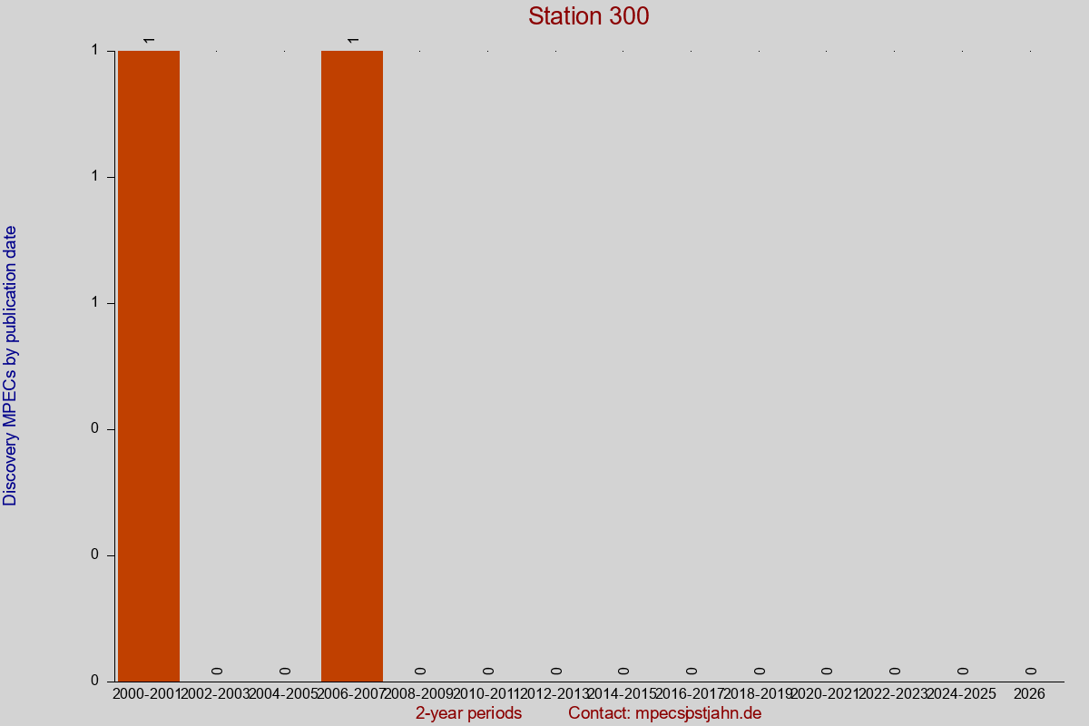 Discovery MPEC totals by publication interval for station 300