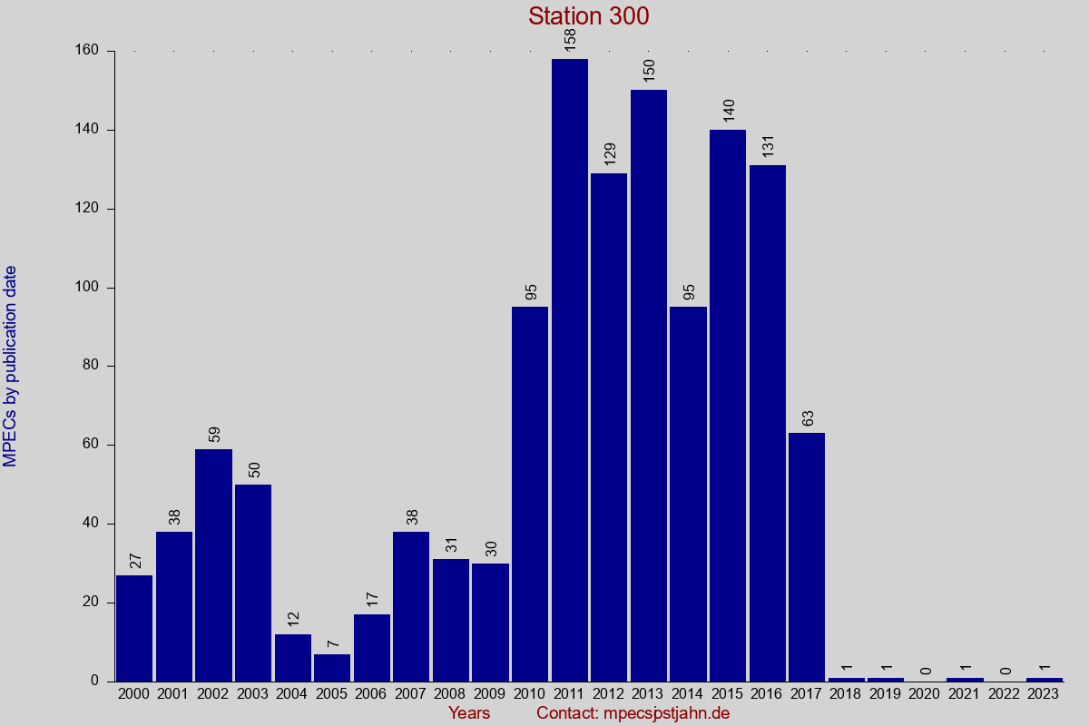 MPEC totals by publication interval for station 300