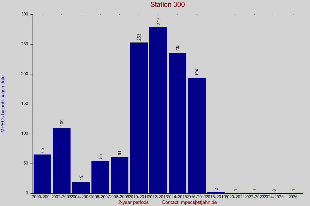 MPEC totals by publication interval for station 300
