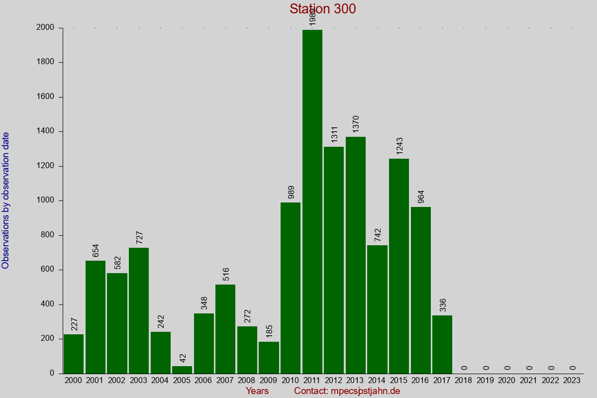 Observation totals by observation interval for station 300