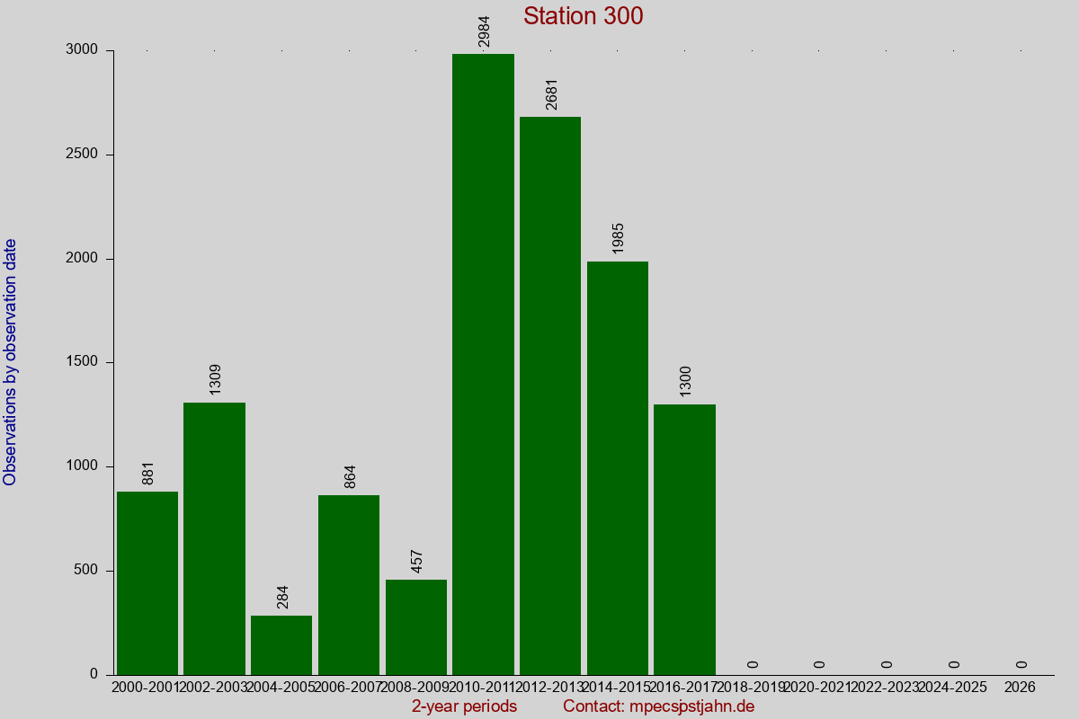 Observation totals by observation interval for station 300