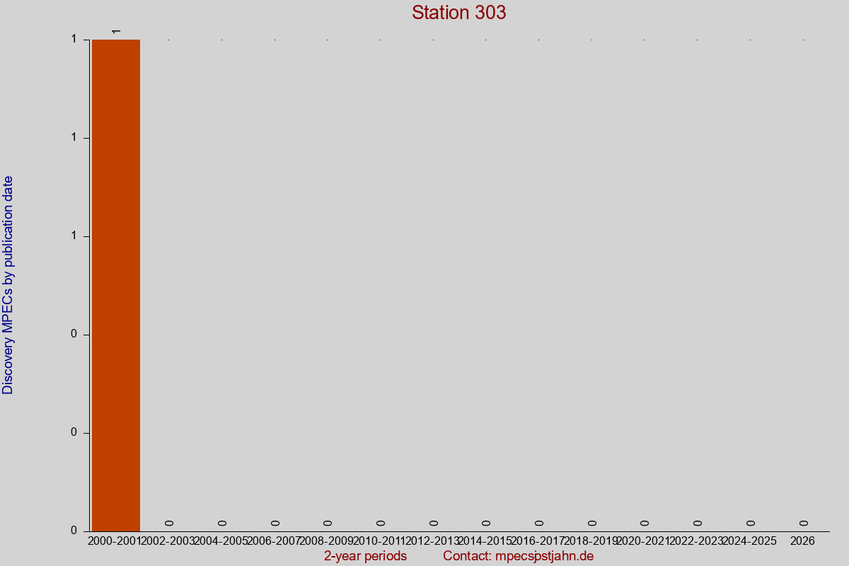 Discovery MPEC totals by publication interval for station 303