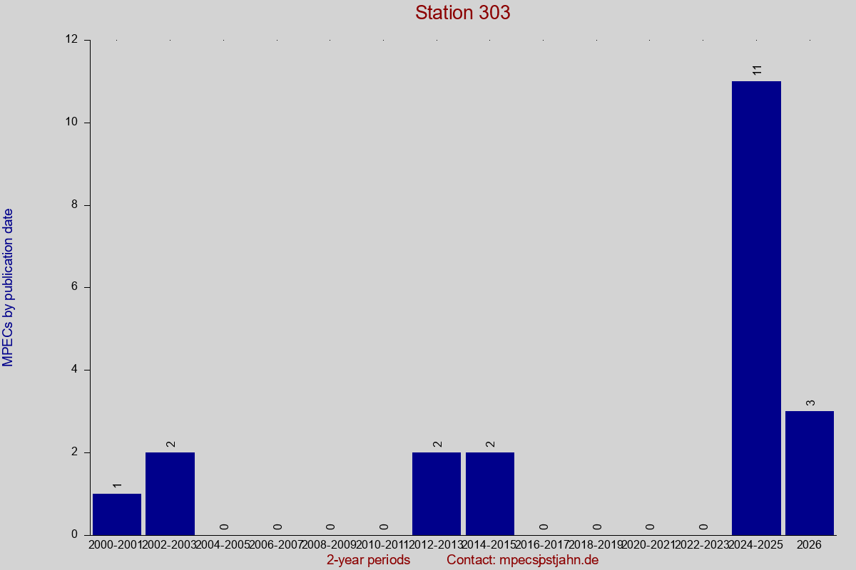 MPEC totals by publication interval for station 303