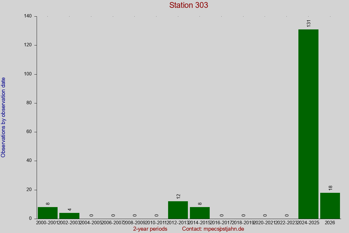 Observation totals by observation interval for station 303