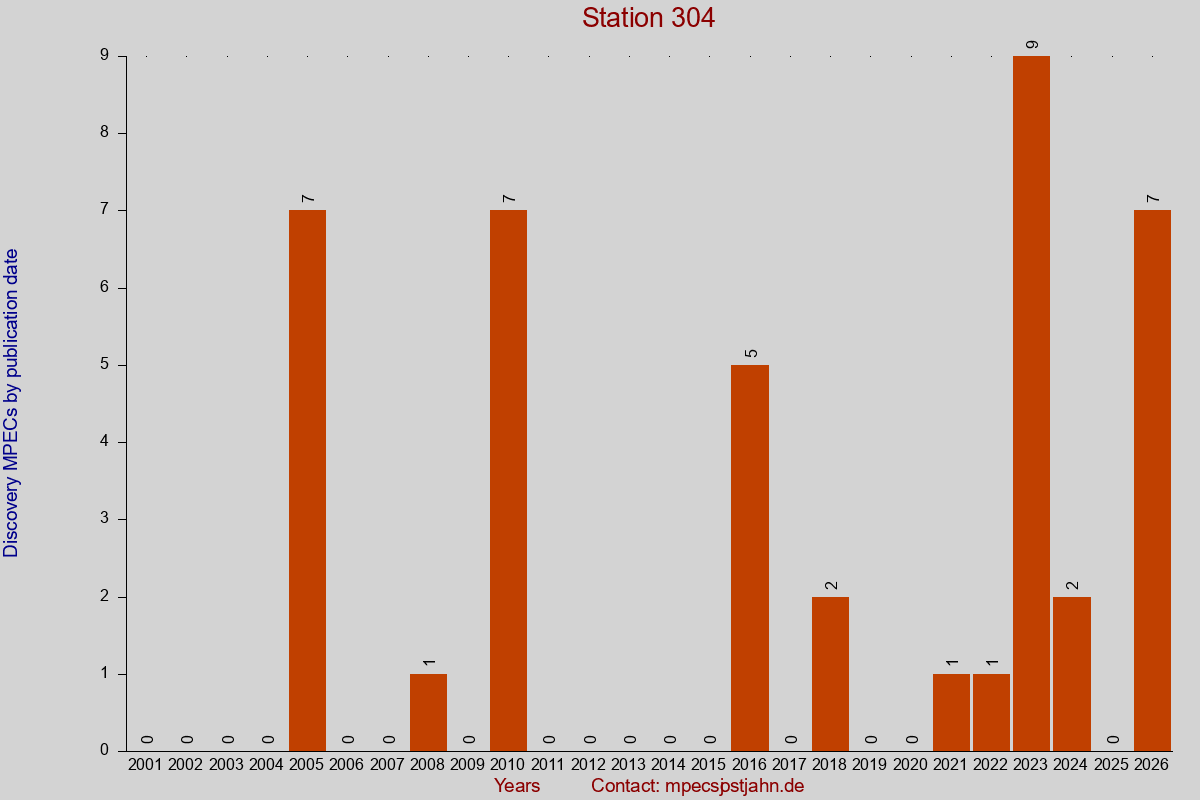 Discovery MPEC totals by publication interval for station 304
