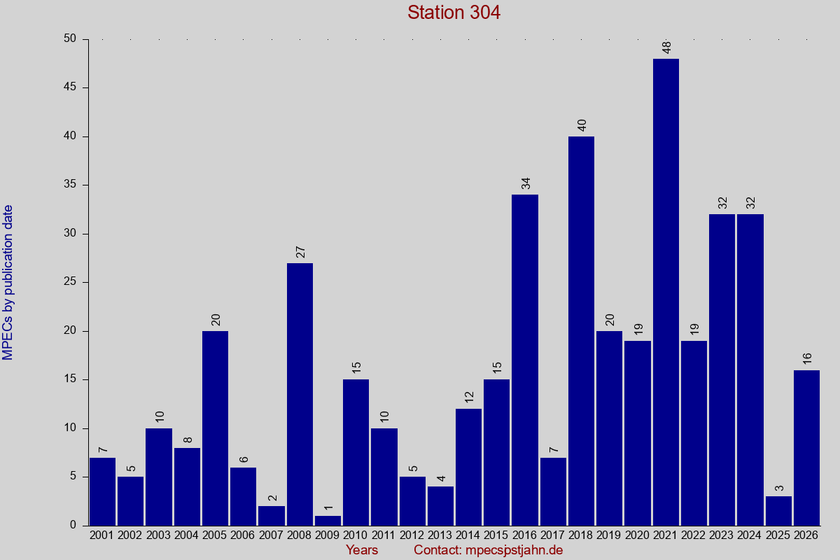 MPEC totals by publication interval for station 304