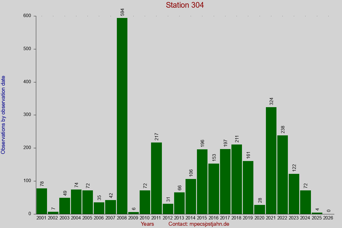 Observation totals by observation interval for station 304