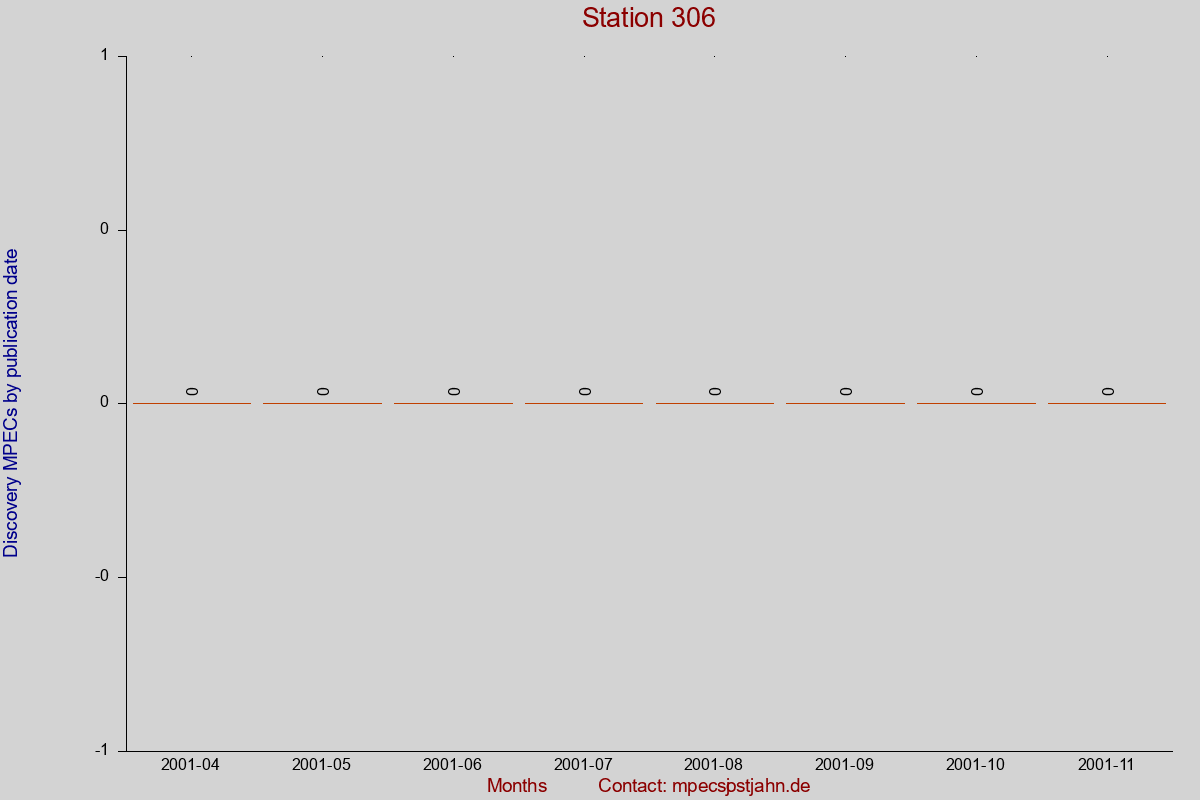 Discovery MPEC totals by publication interval for station 306