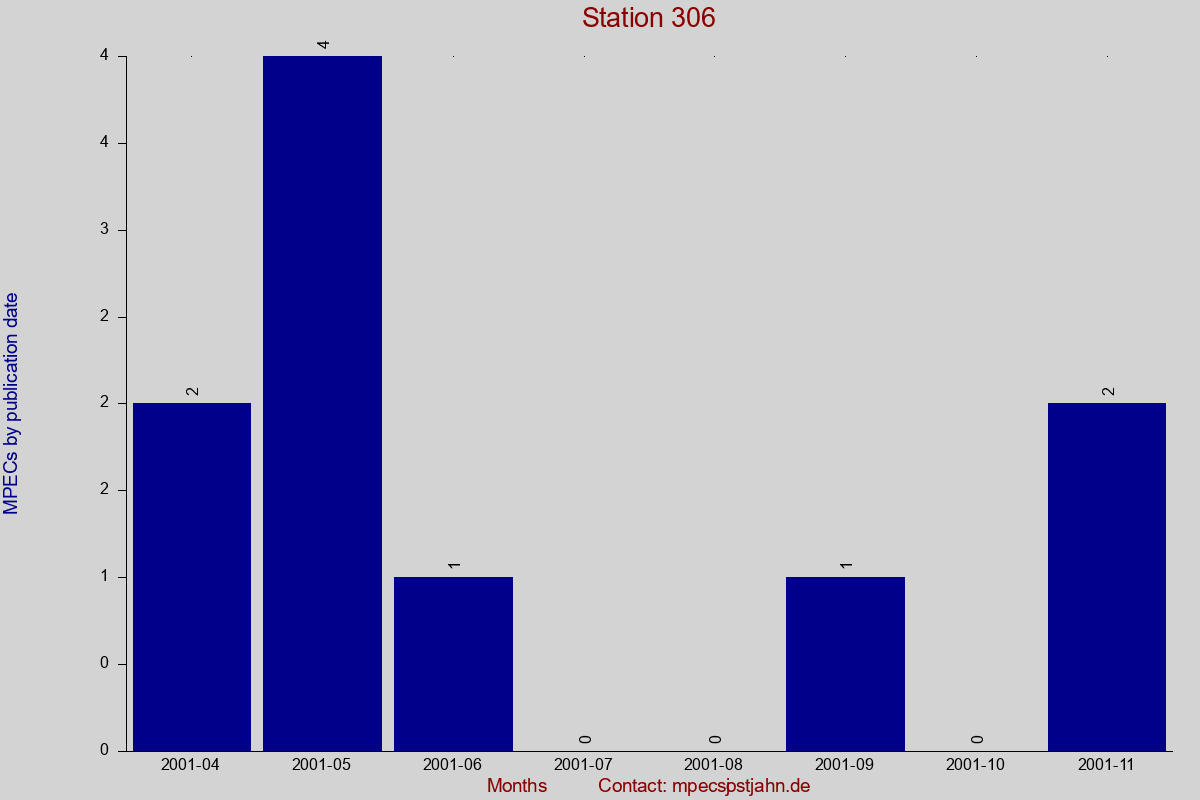MPEC totals by publication interval for station 306