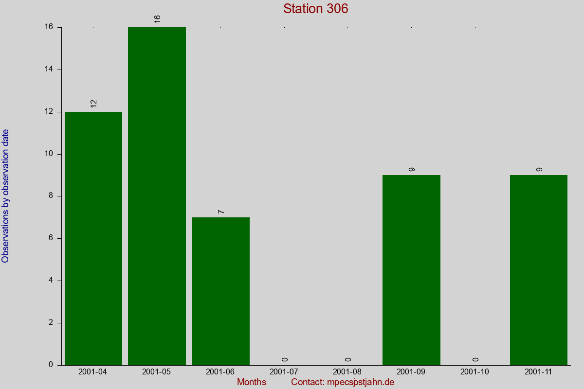 Observation totals by observation interval for station 306