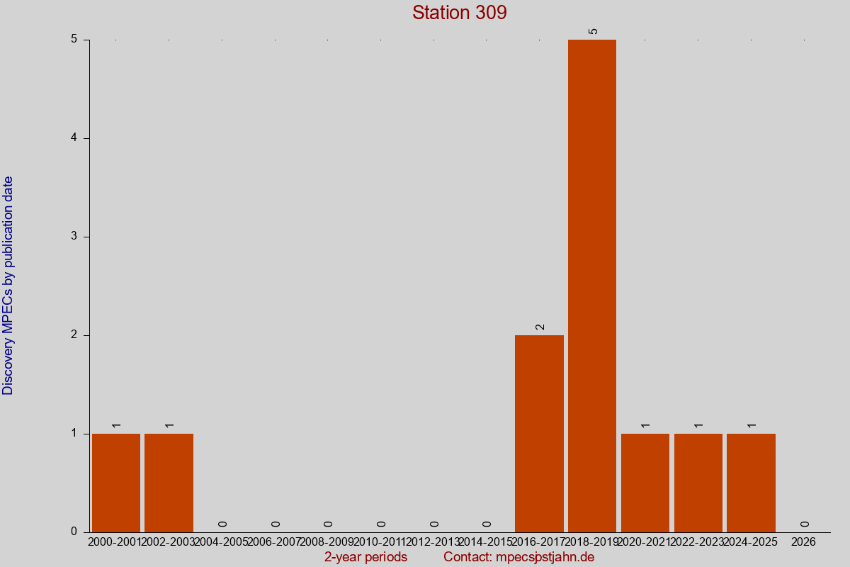 Discovery MPEC totals by publication interval for station 309