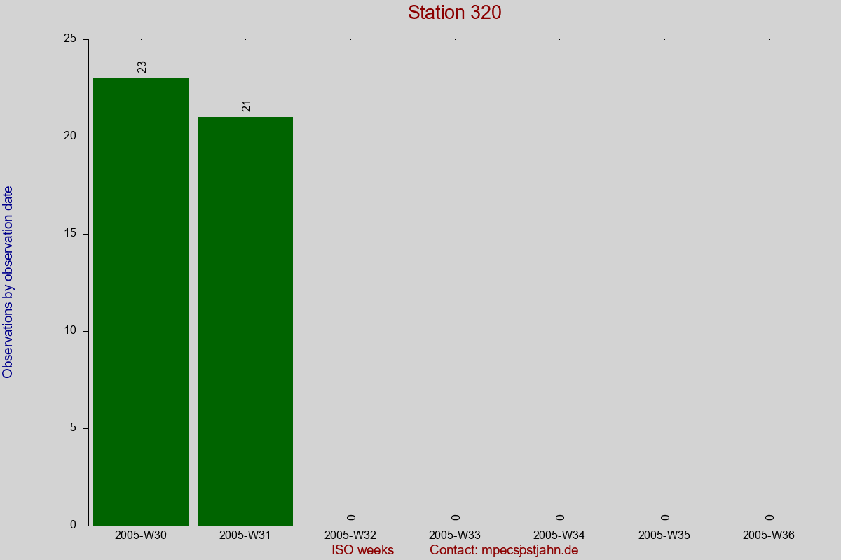 Observation totals by observation interval for station 320