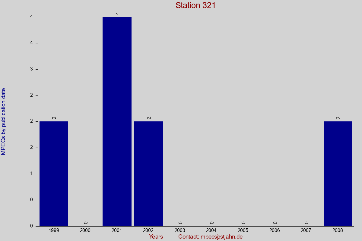 MPEC totals by publication interval for station 321