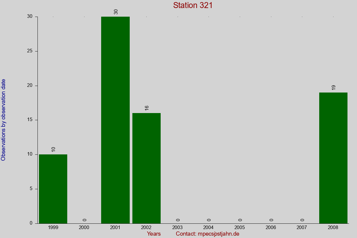 Observation totals by observation interval for station 321