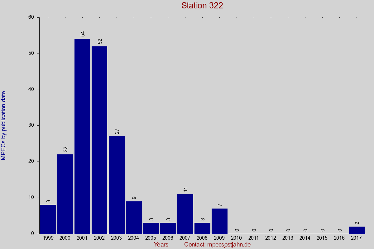 MPEC totals by publication interval for station 322