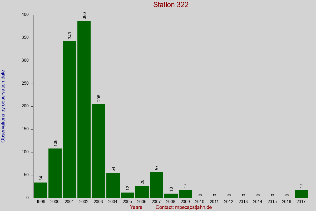 Observation totals by observation interval for station 322
