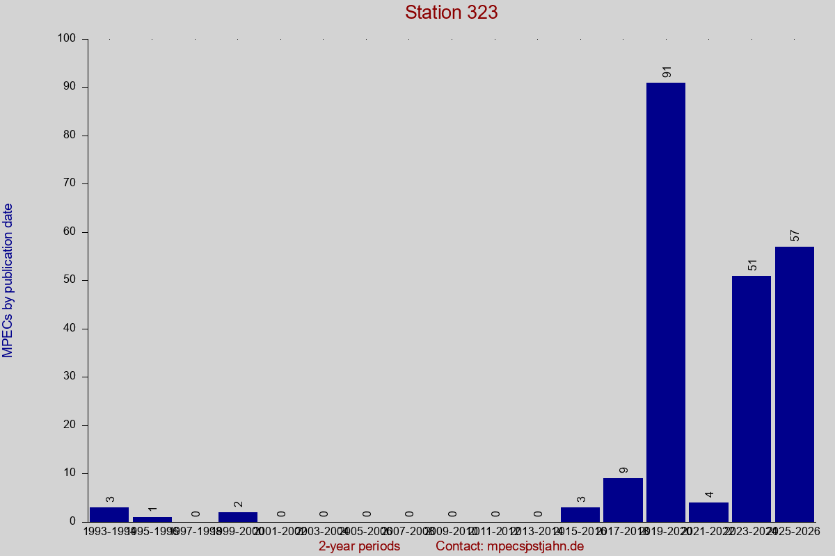 MPEC totals by publication interval for station 323