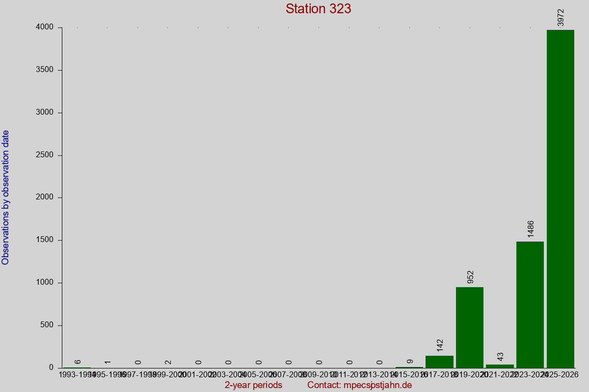 Observation totals by observation interval for station 323