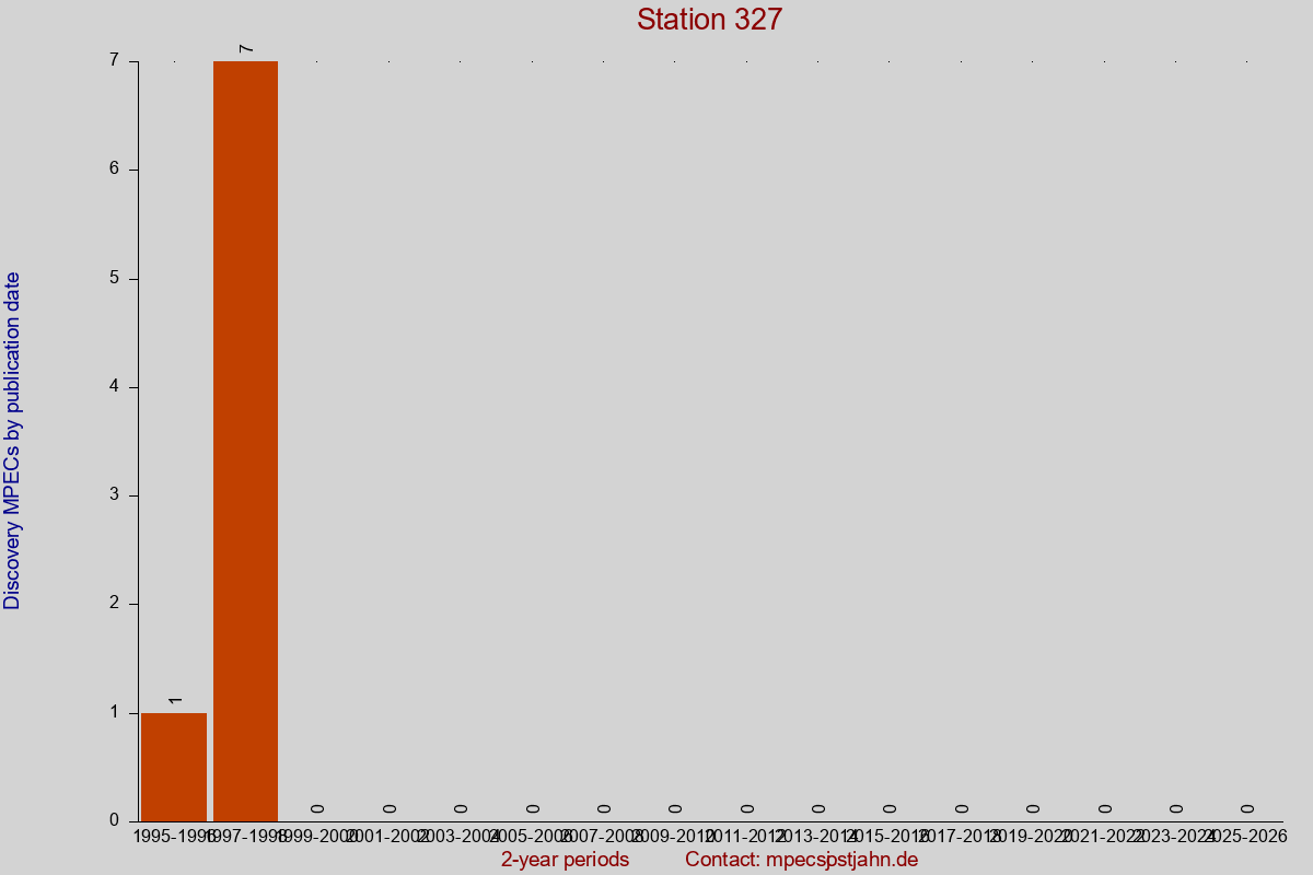 Discovery MPEC totals by publication interval for station 327