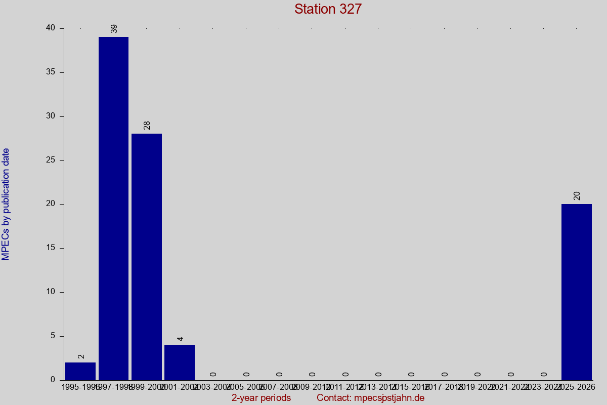 MPEC totals by publication interval for station 327