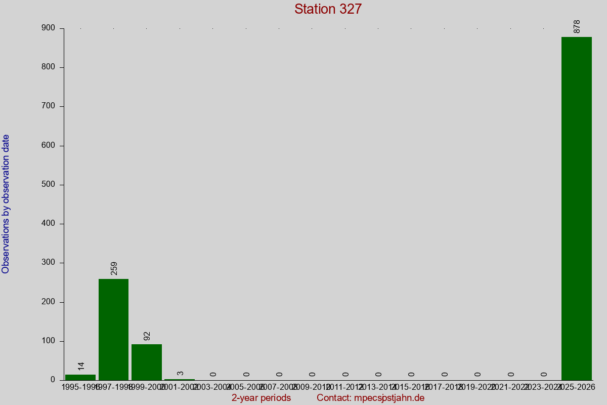 Observation totals by observation interval for station 327