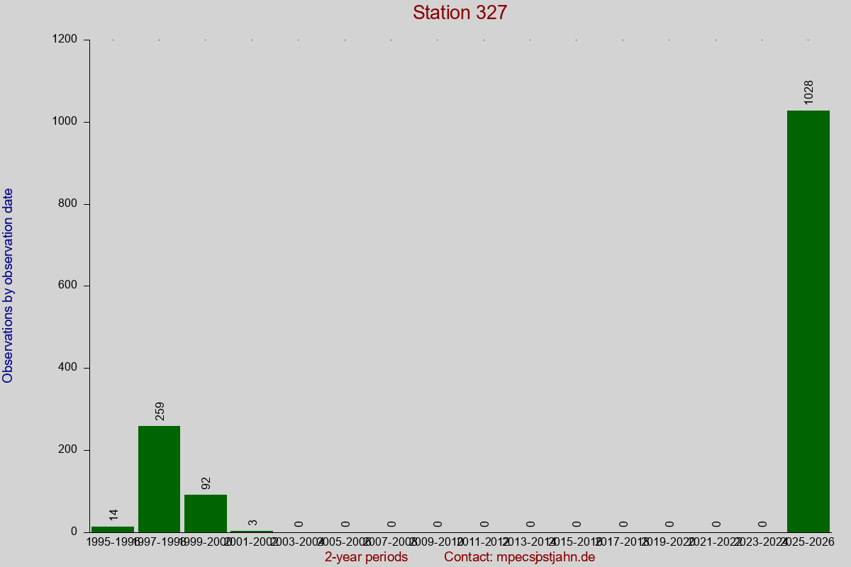 Observation totals by observation interval for station 327