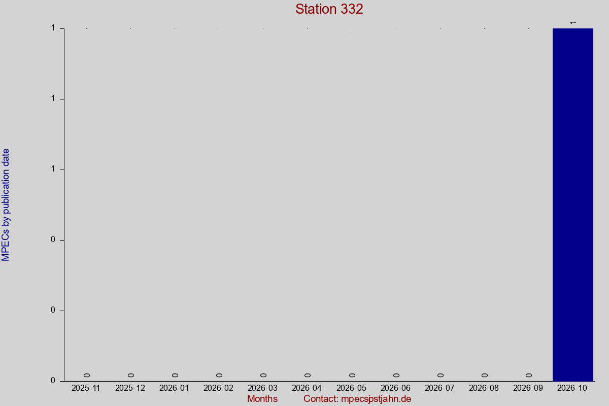 MPEC totals by publication interval for station 332