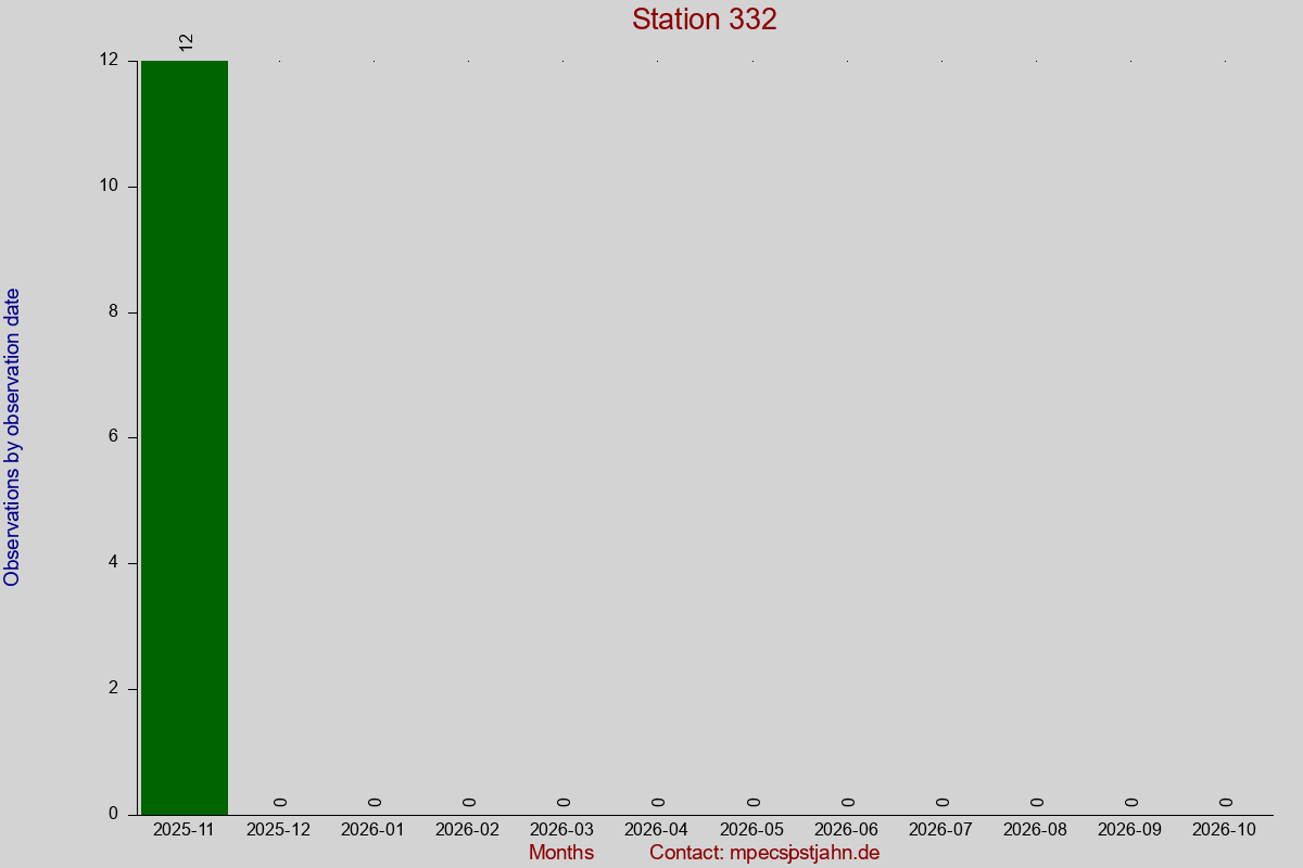 Observation totals by observation interval for station 332