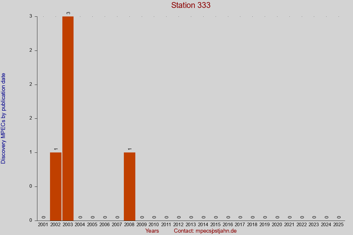 Discovery MPEC totals by publication interval for station 333