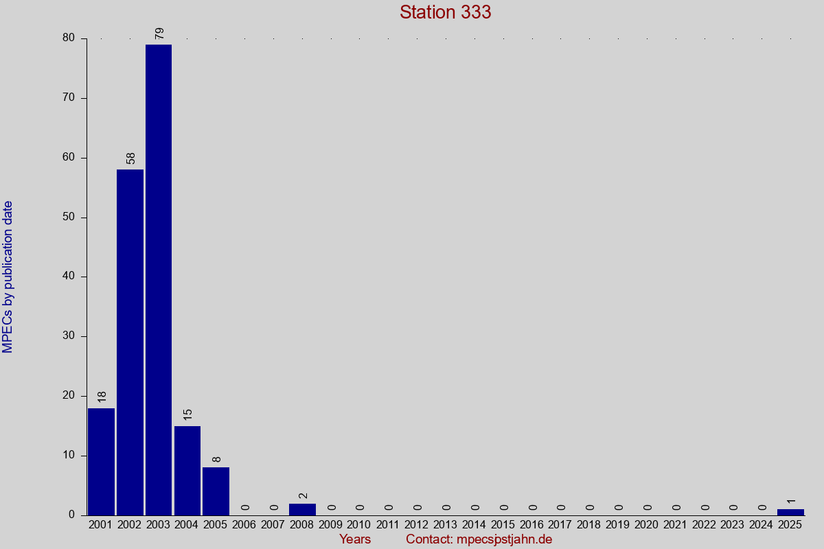 MPEC totals by publication interval for station 333