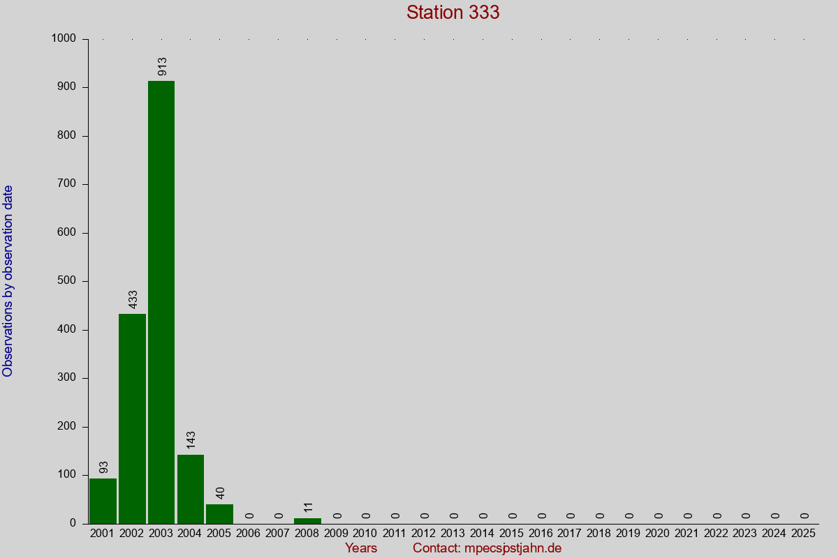 Observation totals by observation interval for station 333