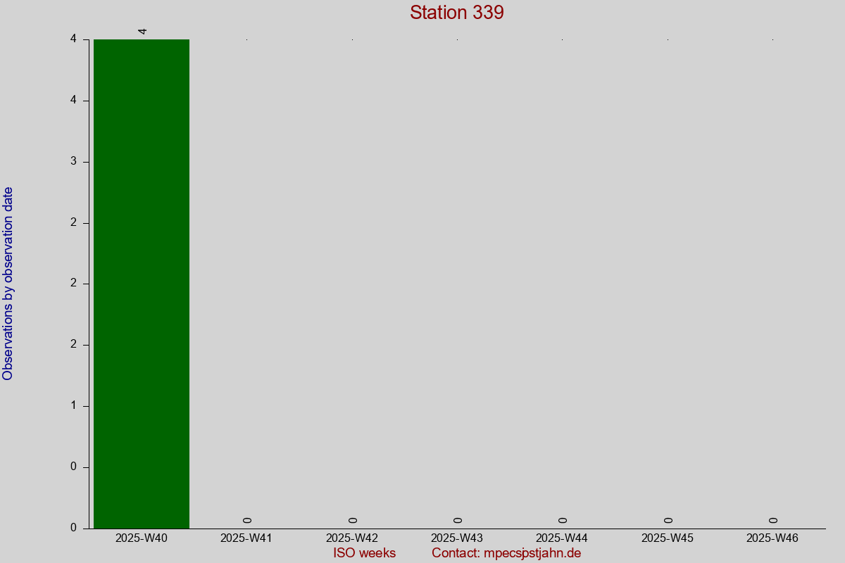 Observation totals by observation interval for station 339