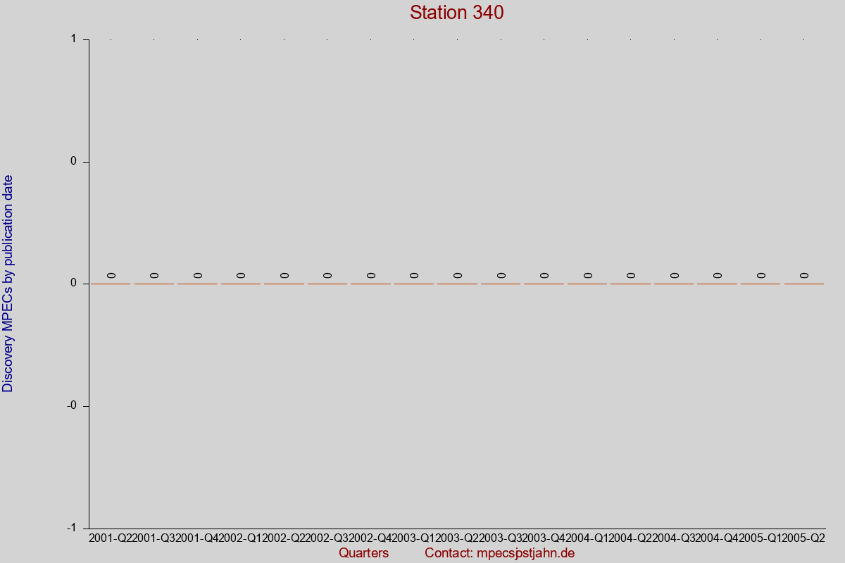 Discovery MPEC totals by publication interval for station 340