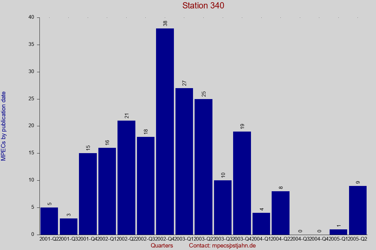 MPEC totals by publication interval for station 340