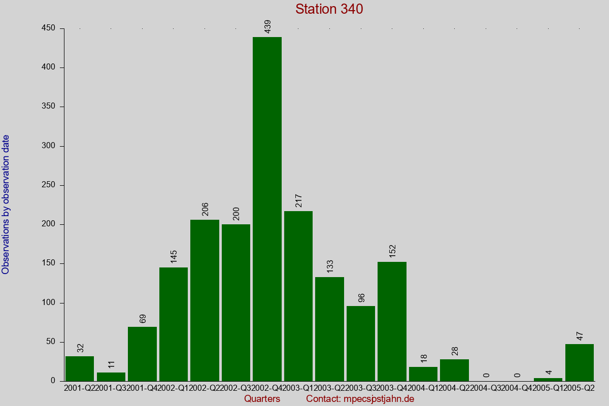 Observation totals by observation interval for station 340