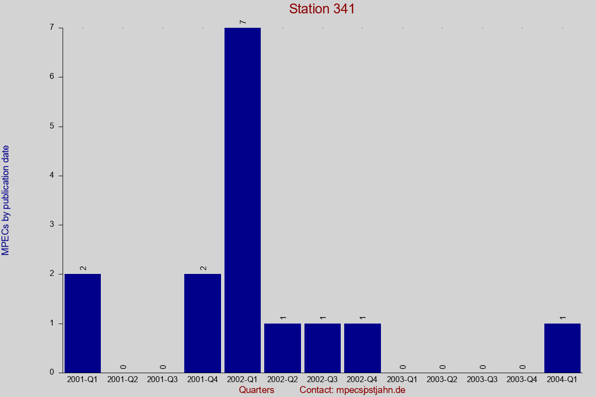 MPEC totals by publication interval for station 341