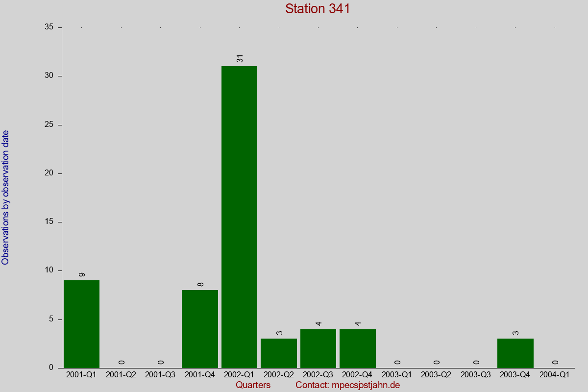 Observation totals by observation interval for station 341