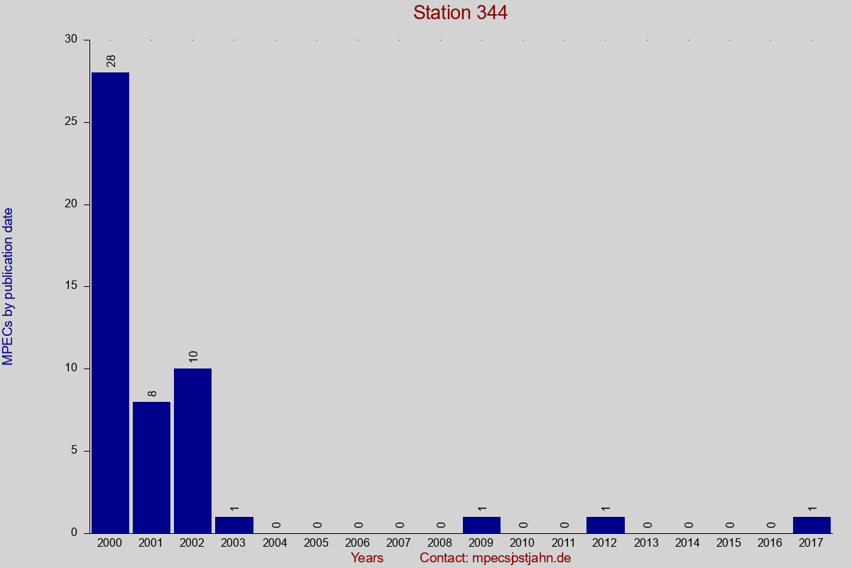 MPEC totals by publication interval for station 344
