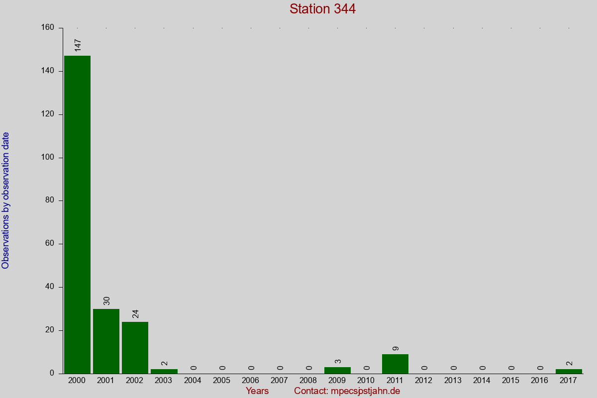 Observation totals by observation interval for station 344