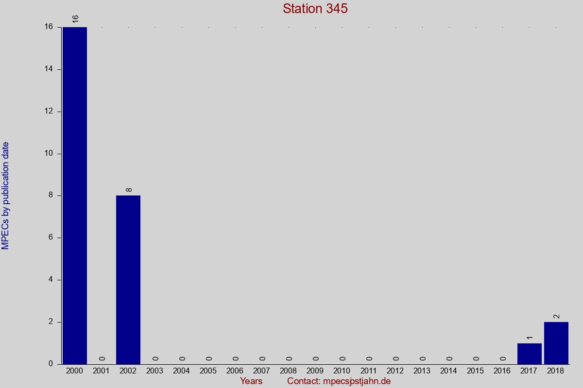 MPEC totals by publication interval for station 345