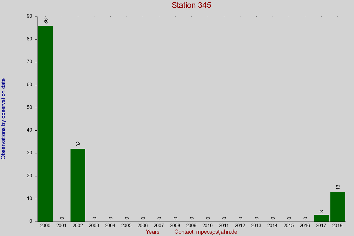 Observation totals by observation interval for station 345