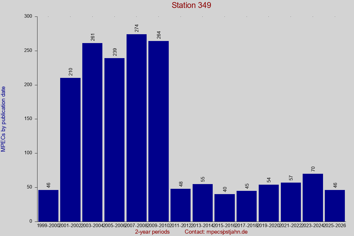 MPEC totals by publication interval for station 349