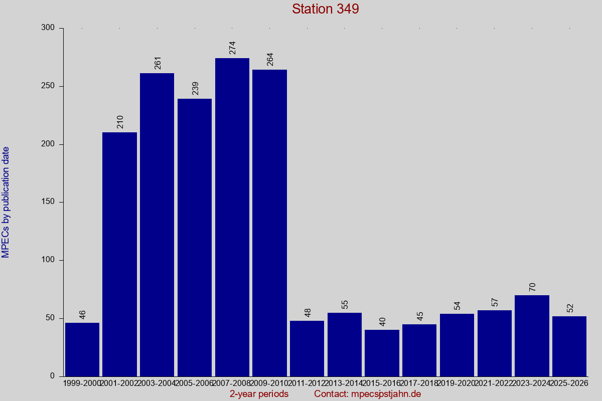 MPEC totals by publication interval for station 349